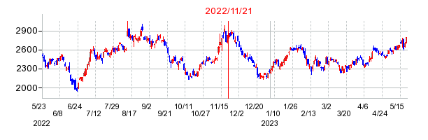 2022年11月21日 15:54前後のの株価チャート